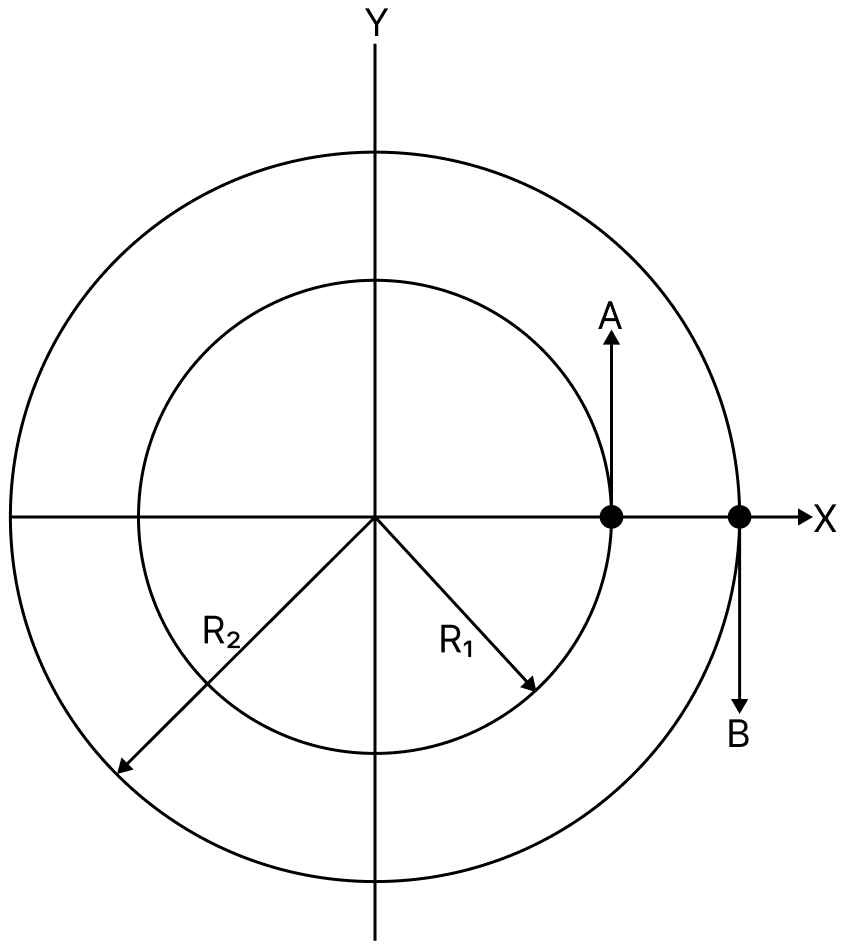 Two particles A and B are moving on two concentric circles of radii R 1 and R 2 with equal angular speed ω. At t = 0, their positions and direction of motion are shown in the figure. The relative velocity v_A - v_B at t = π/2ω is given by:. Motion in a Plane, Solutions for Class 11 ISC Nootan Physics Kumar Mittal Nageen Prakashan