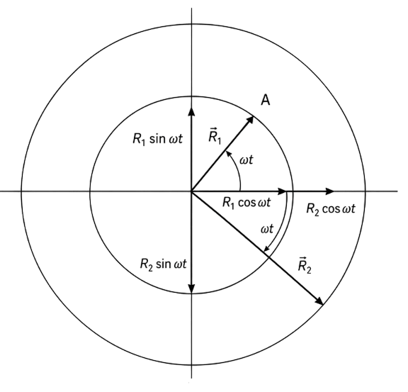 Two particles A and B are moving on two concentric circles of radii R 1 and R 2 with equal angular speed ω. At t = 0, their positions and direction of motion are shown in the figure. The relative velocity v_A - v_B at t = π/2ω is given by:. Motion in a Plane, Solutions for Class 11 ISC Nootan Physics Kumar Mittal Nageen Prakashan