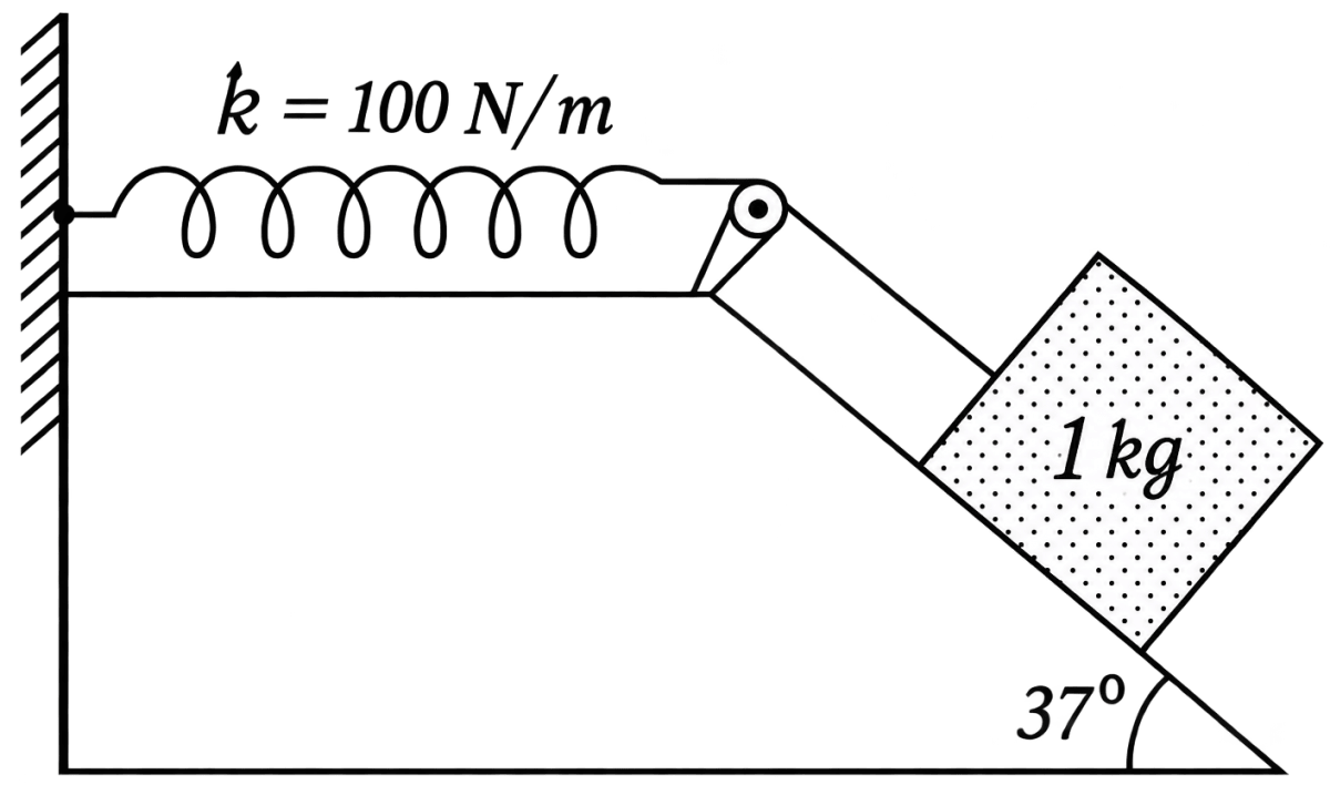 A 1 kg block situated on a rough inclined plane is connected to a spring of spring-constant 100 N m -1, as shown in the figure. The block is released from rest with the spring in the unstretched position. The block moves 10 cm down the inclined plane before coming to rest. Find the coefficient of friction between the block and the inclined plane. Assume that the spring has a negligible mass and the pulley is frictionless. (Given: g = 10 N/kg, sin 37° = 3/5, cos 37° = 4/5). Work Energy Power, Solutions for Class 11 ISC Nootan Physics Kumar Mittal Nageen Prakashan