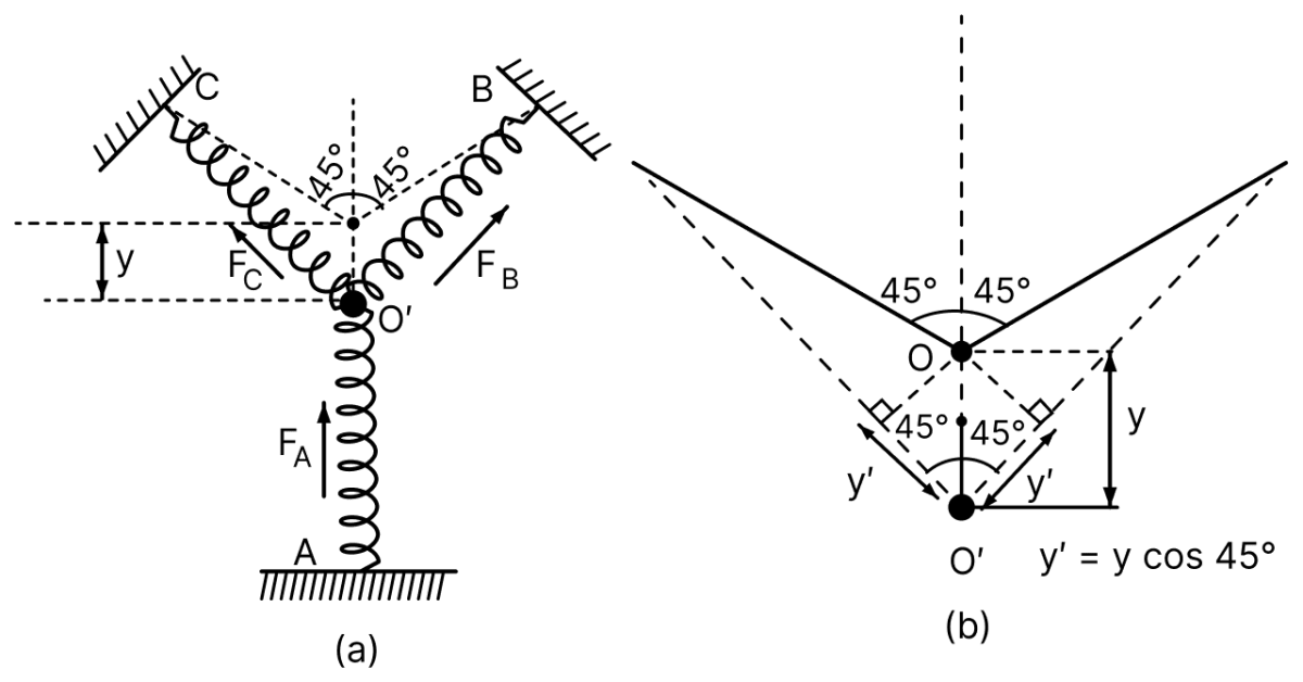 A particle of mass m placed on smooth horizontal surface is attached to three identical springs A, B and C each of force constant k as shown in the figure. If the particle of mass m is pushed slightly against the spring A and released, find the time period of oscillation. Oscillations, Solutions for Class 11 ISC Nootan Physics Kumar Mittal Nageen Prakashan