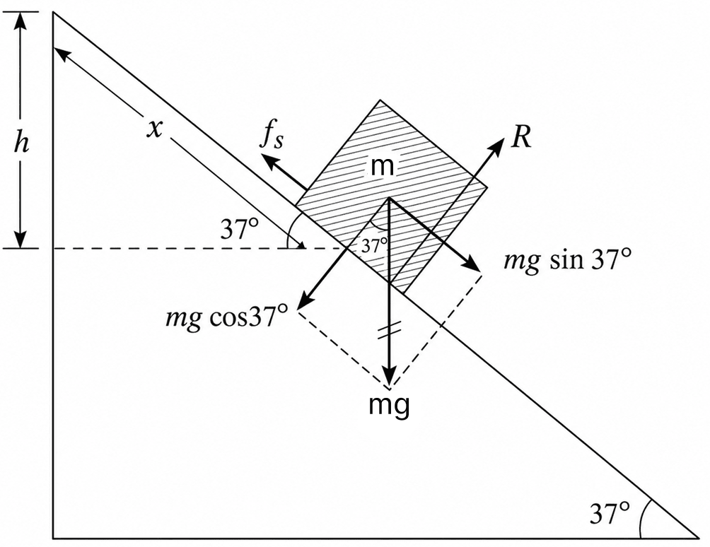 A 1 kg block situated on a rough inclined plane is connected to a spring of spring-constant 100 N m -1, as shown in the figure. The block is released from rest with the spring in the unstretched position. The block moves 10 cm down the inclined plane before coming to rest. Find the coefficient of friction between the block and the inclined plane. Assume that the spring has a negligible mass and the pulley is frictionless. (Given: g = 10 N/kg, sin 37° = 3/5, cos 37° = 4/5). Work Energy Power, Solutions for Class 11 ISC Nootan Physics Kumar Mittal Nageen Prakashan