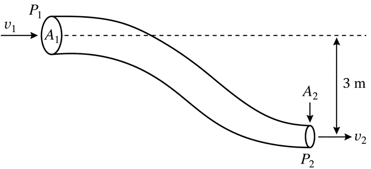An ideal fluid flows in the pipe as shown in the figure. The pressure in the fluid at the bottom P 2 is the same as it is at the top P 1. If the velocity at A 1 is v 1 = 2 ms -1 then find the ratio A 1 /A 2. (g = 10 m/s 2 ). Mechanical Properties of Fluids, Solutions for Class 11 ISC Nootan Physics Kumar Mittal Nageen Prakashan