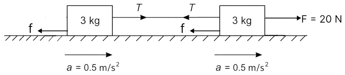 Two blocks, each of mass 3.0 kg, are connected by a light cord and placed on a rough horizontal surface. When a horizontal force of 20 N is applied on a block, an acceleration of 0.50 ms -2 is produced in each block. Find the tension in the string and the frictional force which is same on the two blocks. Laws of Motion, Solutions for Class 11 ISC Nootan Physics Kumar Mittal Nageen Prakashan