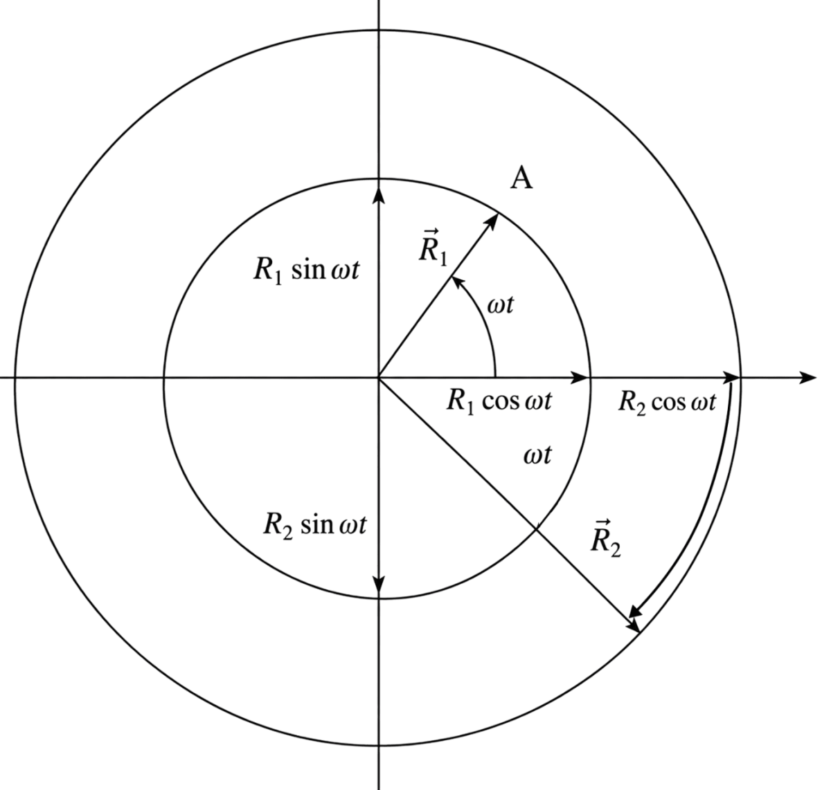 Two particles A and B are moving on two concentric circles of radii R 1 and R 2 with equal angular speed ω. At t = 0, their positions and direction of motion are shown in the figure. The relative velocity v_A - v_B at t = π/2ω is given by:. Laws of Motion, Solutions for Class 11 ISC Nootan Physics Kumar Mittal Nageen Prakashan