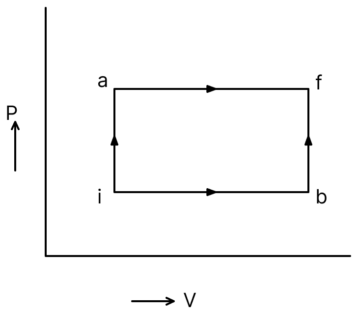 In the given figure the initial and final states of a gas are shown by points i and f. At i and b the internal energies of the gas are 10 and 22 J respectively. For the path iaf, dQ = 50 J and dW = 20 joule. If for the path ibf, dQ = 36 J, then find out the following:. Thermodynamics Solutions, Solutions for Class 11 ISC Nootan Physics Kumar Mittal Nageen Prakashan