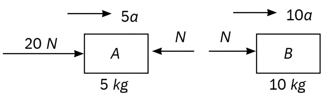 An insect is trapped between the two blocks A and B of masses 5 kg and 10 kg respectively, placed a smooth platform. The 5 kg block is pushed by a horizontal force of 20 N as shown in fig. The force experienced by the insect is:. Laws of Motion, Solutions for Class 11 ISC Nootan Physics Kumar Mittal Nageen Prakashan