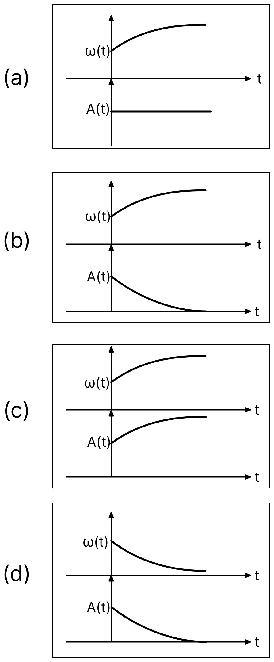In an oscillating spring mass system, a spring is connected to a box filled with sand. As the box oscillates, sand leaks slowly out of the box vertically so that the average frequency ω(t) and average amplitude A(t) of the system change with time t. Which one of the following options schematically depicts these changes correctly? Oscillations, Solutions for Class 11 ISC Nootan Physics Kumar Mittal Nageen Prakashan