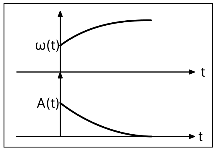 In an oscillating spring mass system, a spring is connected to a box filled with sand. As the box oscillates, sand leaks slowly out of the box vertically so that the average frequency ω(t) and average amplitude A(t) of the system change with time t. Which one of the following options schematically depicts these changes correctly? Oscillations, Solutions for Class 11 ISC Nootan Physics Kumar Mittal Nageen Prakashan