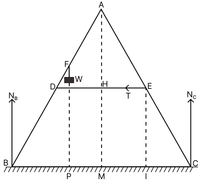 As shown in figure the two sides of a step ladder BA and CA are 1.6 m long and hinged at A. A rope DE, 0.5 m is tied half way up. A weight 40 kg is suspended from a point F, 1.2 m from B along the ladder BA. Assuming the floor to be frictionless and neglecting the weight of ladder, find the tension in the rope and forces exerted by the floor on the ladder. (Take g = 9.8 m s -2 ). System of Particles & Rotational Motion, Solutions for Class 11 ISC Nootan Physics Kumar Mittal Nageen Prakashan