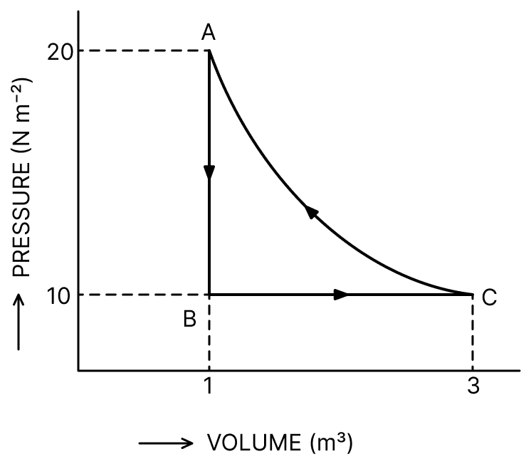 Figure shows pressure-volume graph of a cyclic process of an ideal gas. The value of internal energy of the gas is 150 J in state A, 100 J in state B and 250 J in state C. Determine:. Thermodynamics Solutions, Solutions for Class 11 ISC Nootan Physics Kumar Mittal Nageen Prakashan