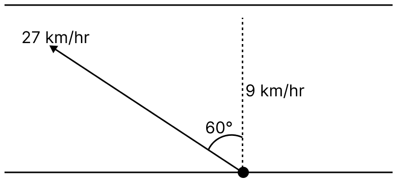 A river is flowing from west to east direction with speed of 9 km h -1. If a boat capable of moving at a maximum speed of 27 km h -1 in still water, crosses the river in half a minute, while moving with maximum speed at an angle of 150° to direction of river flow, then the width of the river is:. Motion in a Plane, Solutions for Class 11 ISC Nootan Physics Kumar Mittal Nageen Prakashan