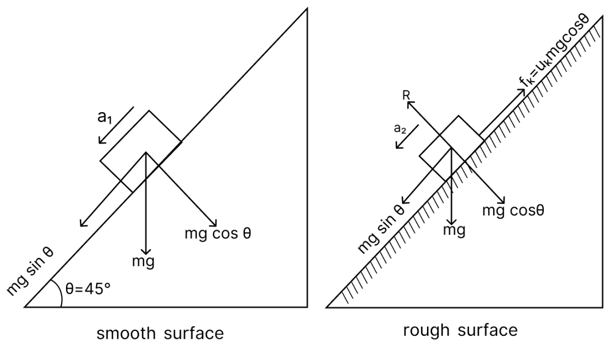 There are two inclined surfaces of equal length (L) and same angle of inclination 45° with the horizontal. One of them is rough and the other is perfectly smooth. A given body takes 2 times as much time to slide down on rough surface than on the smooth surface. The coefficient of kinetic friction (μ k ) between the object and the rough surface is close to:. Laws of Motion, Solutions for Class 11 ISC Nootan Physics Kumar Mittal Nageen Prakashan