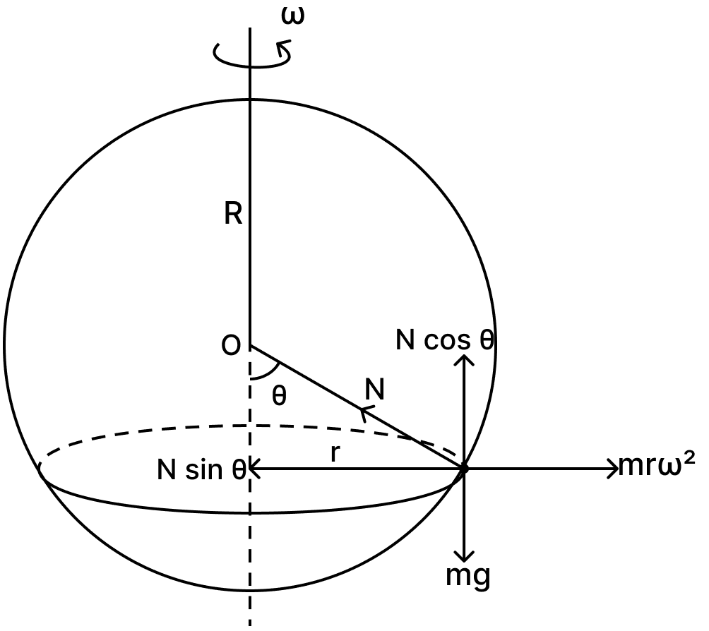 A thin circular loop of radius R rotates about its vertical diameter with an angular frequency ω. Show that a small bead on the wire loop remains at its lowermost point for omega ≤ √( text g/ text R). What is the angle made by the radius vector joining the centre to the bead with the vertical downward direction for omega = √(2 text g/ text R)? Neglect friction. Work Energy Power, Solutions for Class 11 ISC Nootan Physics Kumar Mittal Nageen Prakashan
