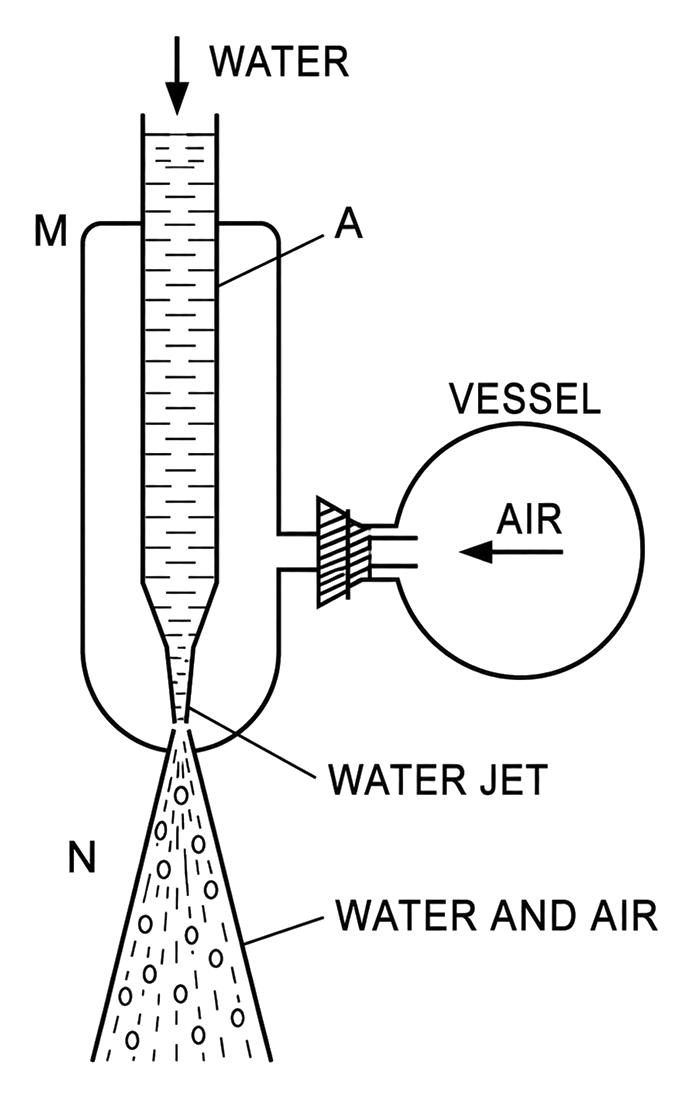 Explain the working of (i) atomizer (ii) filter pump on the basis of Bernoullis theorem. Mechanical Properties of Fluids, Solutions for Class 11 ISC Nootan Physics Kumar Mittal Nageen Prakashan