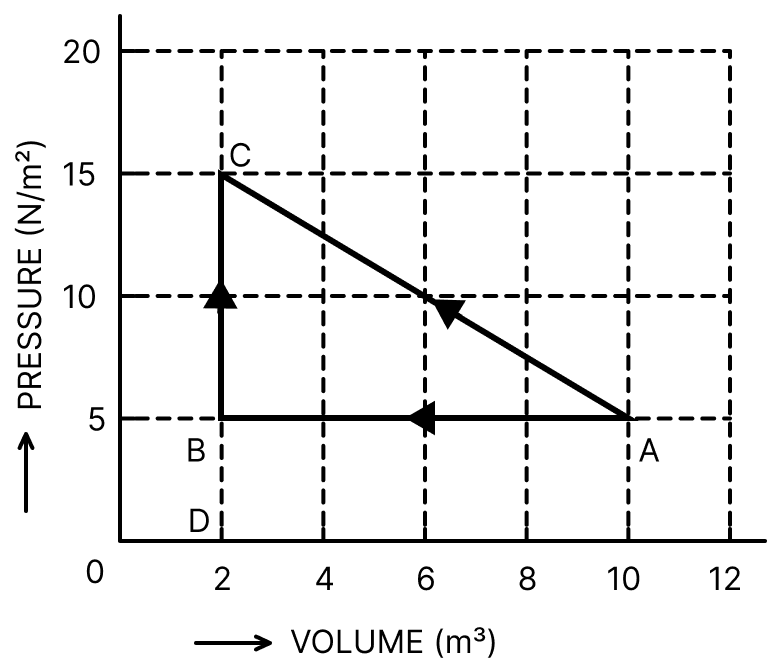 In the given graph are shown two possible paths ABC and AC for changing a gas from the thermodynamic state A to the state C. The internal energy of the gas at A and C is 20 J and 50 J respectively. Calculate: (i) the heat necessary to be supplied to the gas to change the state from A to C along the path AC, (ii) if 50 J heat is extracted from the gas in changing from A to B, then what will be the internal energy of the gas at the state B? (iii) What work will be done by the gas along the path BC? Thermodynamics Solutions, Solutions for Class 11 ISC Nootan Physics Kumar Mittal Nageen Prakashan