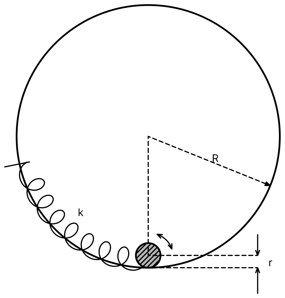The centre of a disk of radius r and mass m is attached to a spring of spring constant k, inside a ring of radius R > r as shown in the figure. The other end of the spring is attached on the periphery of the ring. Both the ring and the disk are in the same vertical plane. The disk can only roll along the inside periphery of the ring, without slipping. The spring can only be stretched or compressed along the periphery of the ring, following the Hookes law. In equilibrium, the disk is at the bottom of the ring. Assuming small displacement of the disc, the time period of oscillation of centre of mass of the disk is written as text T = dfrac2πω. The correct expression for ω is (g is the acceleration due to gravity):. Oscillations, Solutions for Class 11 ISC Nootan Physics Kumar Mittal Nageen Prakashan