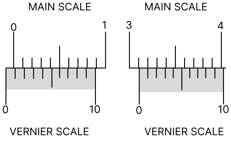 The smallest division on the main scale of a vernier callipers is 0.1 cm. Ten divisions of the Vernier scale correspond to nine divisions of the main scale. The figure below on the left shows the reading of this callipers with no gap between its two jaws. The figure on the right shows the reading with a solid sphere held between the jaws. The correct diameter of the sphere is:. Units Measurement Competition, Solutions for Class 11 ISC Nootan Physics Kumar Mittal Nageen Prakashan