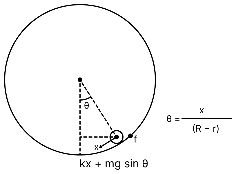 The centre of a disk of radius r and mass m is attached to a spring of spring constant k, inside a ring of radius R > r as shown in the figure. The other end of the spring is attached on the periphery of the ring. Both the ring and the disk are in the same vertical plane. The disk can only roll along the inside periphery of the ring, without slipping. The spring can only be stretched or compressed along the periphery of the ring, following the Hookes law. In equilibrium, the disk is at the bottom of the ring. Assuming small displacement of the disc, the time period of oscillation of centre of mass of the disk is written as text T = dfrac2πω. The correct expression for ω is (g is the acceleration due to gravity):. Oscillations, Solutions for Class 11 ISC Nootan Physics Kumar Mittal Nageen Prakashan