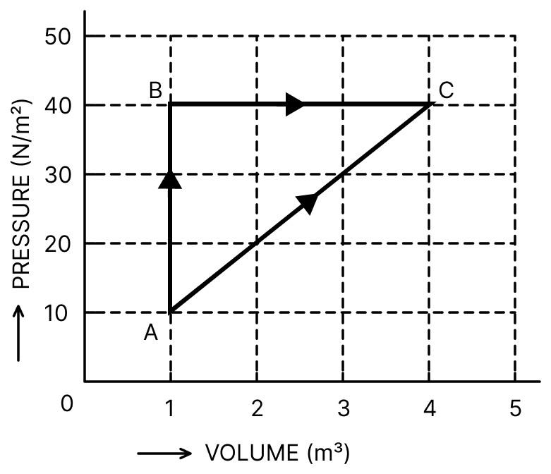 In the given graph are shown two possible paths ABC and AC for changing a gas from the thermodynamic state A to the state C:. Thermodynamics Solutions, Solutions for Class 11 ISC Nootan Physics Kumar Mittal Nageen Prakashan