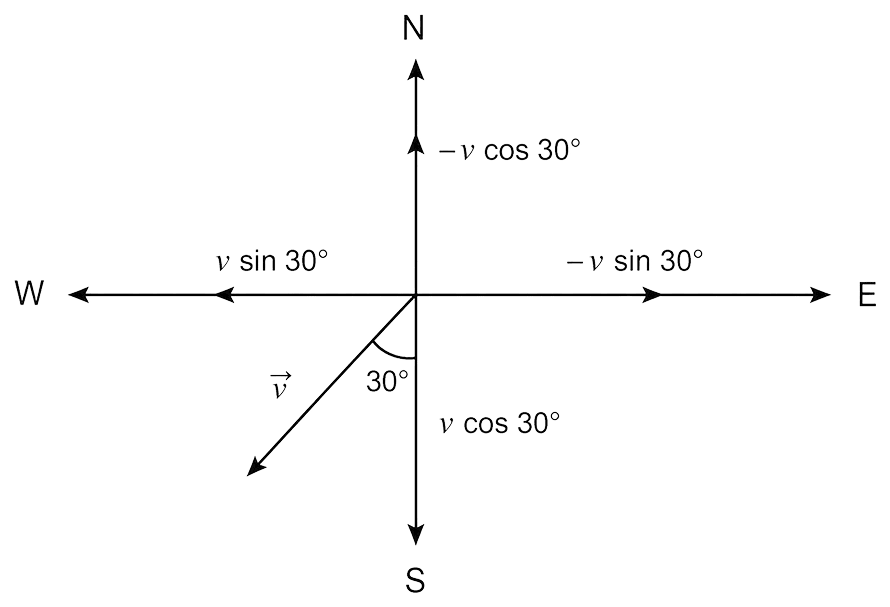 The velocity of a body is 100 km/h, 30° west of south. Find the north and east components by drawing vector diagram. Motion in a Plane, Solutions for Class 11 ISC Nootan Physics Kumar Mittal Nageen Prakashan