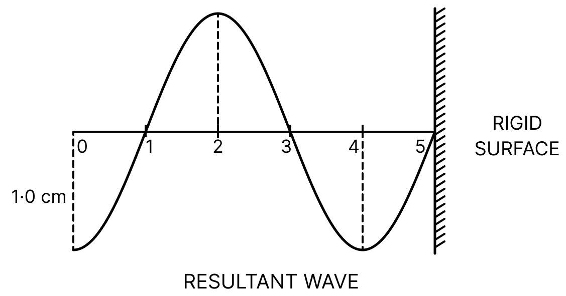 In the figure below is shown a progressive wave (amplitude = 0.5 cm) incident on a hard (rigid) surface. Draw (i) figure of reflected wave, (ii) figure of the resultant wave produced due to superposition of the incident and the reflected waves. Waves, Solutions for Class 11 ISC Nootan Physics Kumar Mittal Nageen Prakashan
