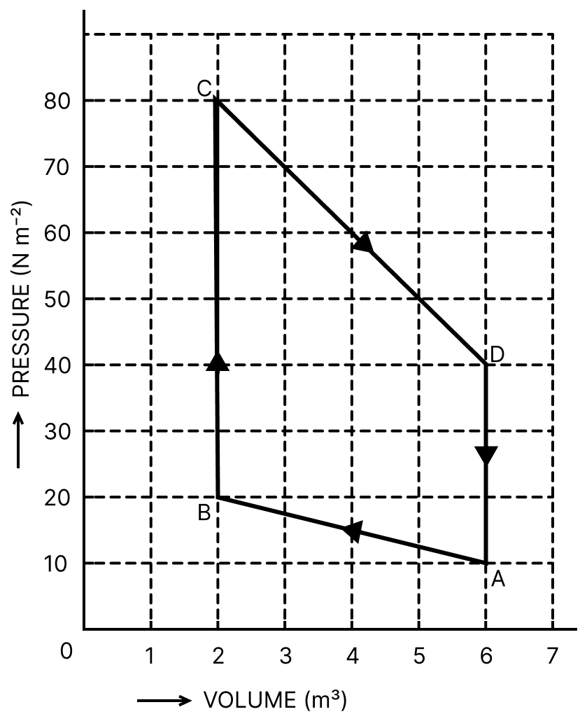 In the given diagram, the processes occurring in a system are depicted. The values of the internal energy of the system in the states A, B and C are 20 J, 50 J and 290 J respectively. In taking the system from state D to A, 15 J heat is released. Determine:. Thermodynamics Solutions, Solutions for Class 11 ISC Nootan Physics Kumar Mittal Nageen Prakashan