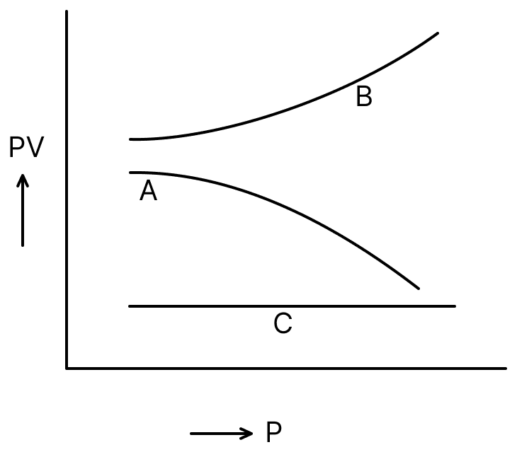 The graph shows the variation of the product PV with respect to the pressure (P) of given masses of three gases A, B and C. The temperature is kept constant. State with proper argument which of the three gases is ideal. Thermodynamics Solutions, Solutions for Class 11 ISC Nootan Physics Kumar Mittal Nageen Prakashan