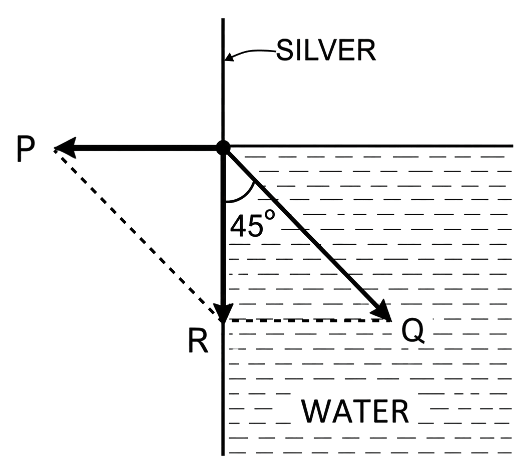 For pure water and clean silver the angle of contact is 90°. (i) For silver and water draw diagram as Fig. 34 of text matter, showing forces P, Q, R. What will be the direction of the resultant force R? (ii) What will be the ratio of the cohesive force Q and adhesive force P for water-silver interface? (iii) A capillary tube of silver is held vertically in water. Will the water rise up or fall down? Mechanical Properties of Fluids, Solutions for Class 11 ISC Nootan Physics Kumar Mittal Nageen Prakashan
