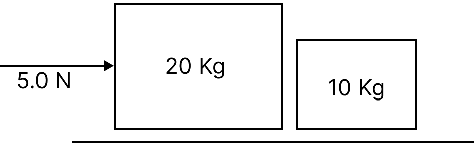 On a smooth table are placed two blocks in contact. (i) A horizontal force of 5.0 N is applied on the 20 kg block as shown in the figure. State by what force this block presses the 10 kg block. (ii) If the above force is applied on the other side of the 10 kg block then by what force the 20 kg block will press the 10 kg block? Laws of Motion, Solutions for Class 11 ISC Nootan Physics Kumar Mittal Nageen Prakashan