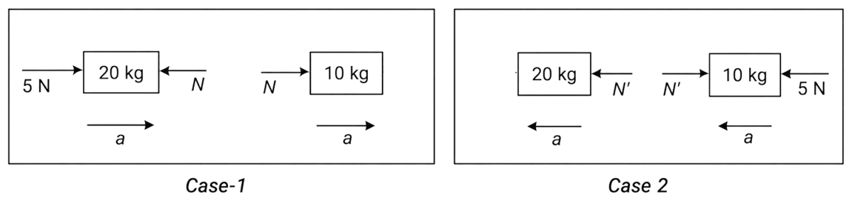 On a smooth table are placed two blocks in contact. (i) A horizontal force of 5.0 N is applied on the 20 kg block as shown in the figure. State by what force this block presses the 10 kg block. (ii) If the above force is applied on the other side of the 10 kg block then by what force the 20 kg block will press the 10 kg block? Laws of Motion, Solutions for Class 11 ISC Nootan Physics Kumar Mittal Nageen Prakashan