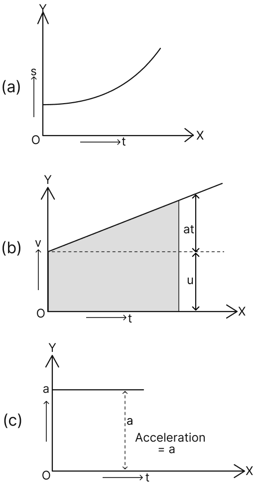 Assume a body is moving along a straight line path in + X-axis direction with a uniform acceleration. Motion, Solutions for Class 11 ISC Nootan Physics Kumar Mittal Nageen Prakashan