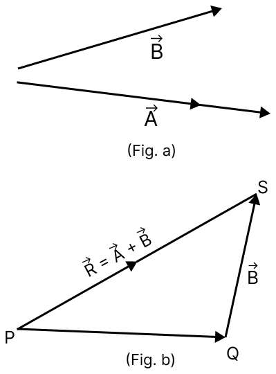 A vector is a quantity that has both magnitude, directions and obeys vector law of addition. Let vecA and vecB be two vectors in a plane (Fig. a) then their vector sum vecA + vecB is shown in given Fig. b. The vector sum of two vectors is also known as their resultant vector vecR. Since in the procedure of vector addition shown, vectors are arranged head to tail method. Since, the two vectors and their resultant form three sides of a triangle, this method is also known as triangle method of vector addition. Motion in a Plane, Solutions for Class 11 ISC Nootan Physics Kumar Mittal Nageen Prakashan