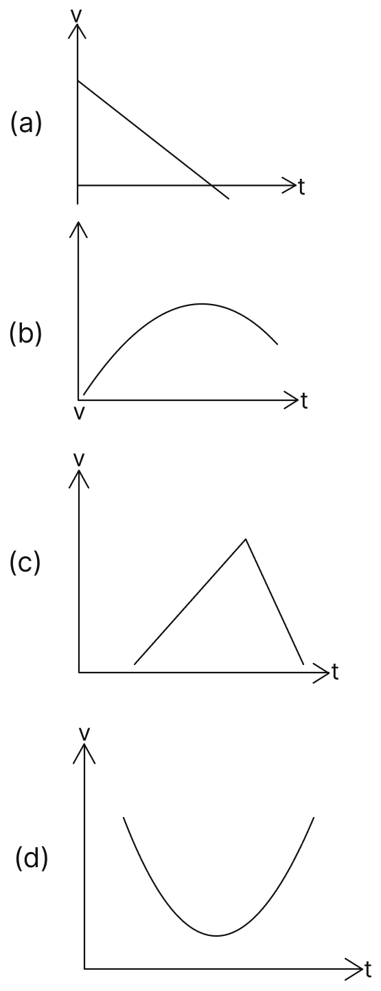 Assume a body is moving along a straight line path in + X-axis direction with a uniform acceleration. If position time (s-t) graph in compliance with relation s = ut + 1/2 at 2 is represented by [Fig. 1 (a)], which is a parabola. Its velocity time (v-t) graph in compliance with relation v = u + at with non-zero initial velocity is represented by [Fig. 1 (b)]. The slope of velocity-time graph gives the acceleration. And the area under v-t graph equals to the displacement of the object in the given time interval. The acceleration time graph for the same scenario will be a straight line parallel to time axis as shown in [Fig. 1 (c)]. Motion, Solutions for Class 11 ISC Nootan Physics Kumar Mittal Nageen Prakashan