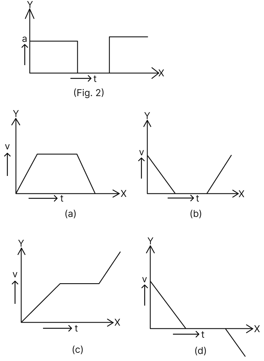 Assume a body is moving along a straight line path in + X-axis direction with a uniform acceleration. If position time (s-t) graph in compliance with relation s = ut + 1/2 at 2 is represented by [Fig. 1 (a)], which is a parabola. Its velocity time (v-t) graph in compliance with relation v = u + at with non-zero initial velocity is represented by [Fig. 1 (b)]. The slope of velocity-time graph gives the acceleration. And the area under v-t graph equals to the displacement of the object in the given time interval. The acceleration time graph for the same scenario will be a straight line parallel to time axis as shown in [Fig. 1 (c)]. Motion, Solutions for Class 11 ISC Nootan Physics Kumar Mittal Nageen Prakashan