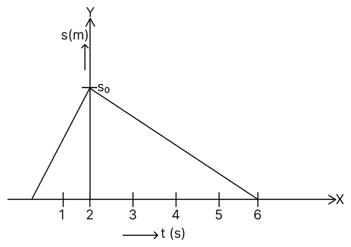Assume a body is moving along a straight line path in + X-axis direction with a uniform acceleration. If position time (s-t) graph in compliance with relation s = ut + 1/2 at 2 is represented by [Fig. 1 (a)], which is a parabola. Its velocity time (v-t) graph in compliance with relation v = u + at with non-zero initial velocity is represented by [Fig. 1 (b)]. The slope of velocity-time graph gives the acceleration. And the area under v-t graph equals to the displacement of the object in the given time interval. The acceleration time graph for the same scenario will be a straight line parallel to time axis as shown in [Fig. 1 (c)]. Motion, Solutions for Class 11 ISC Nootan Physics Kumar Mittal Nageen Prakashan