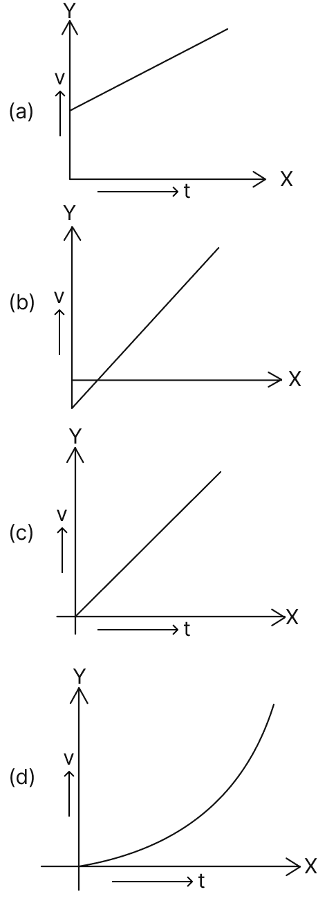Assume a body is moving along a straight line path in + X-axis direction with a uniform acceleration. If position time (s-t) graph in compliance with relation s = ut + 1/2 at 2 is represented by [Fig. 1 (a)], which is a parabola. Its velocity time (v-t) graph in compliance with relation v = u + at with non-zero initial velocity is represented by [Fig. 1 (b)]. The slope of velocity-time graph gives the acceleration. And the area under v-t graph equals to the displacement of the object in the given time interval. The acceleration time graph for the same scenario will be a straight line parallel to time axis as shown in [Fig. 1 (c)]. Motion, Solutions for Class 11 ISC Nootan Physics Kumar Mittal Nageen Prakashan