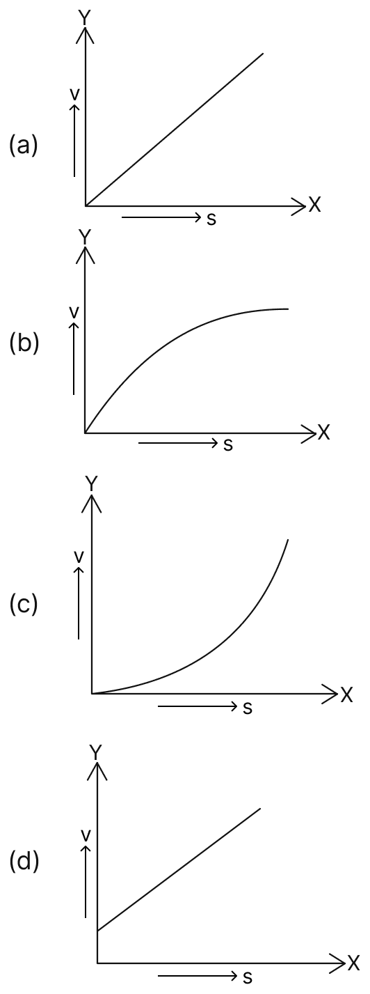 Assume a body is moving along a straight line path in + X-axis direction with a uniform acceleration. If position time (s-t) graph in compliance with relation s = ut + 1/2 at 2 is represented by [Fig. 1 (a)], which is a parabola. Its velocity time (v-t) graph in compliance with relation v = u + at with non-zero initial velocity is represented by [Fig. 1 (b)]. The slope of velocity-time graph gives the acceleration. And the area under v-t graph equals to the displacement of the object in the given time interval. The acceleration time graph for the same scenario will be a straight line parallel to time axis as shown in [Fig. 1 (c)]. Motion, Solutions for Class 11 ISC Nootan Physics Kumar Mittal Nageen Prakashan