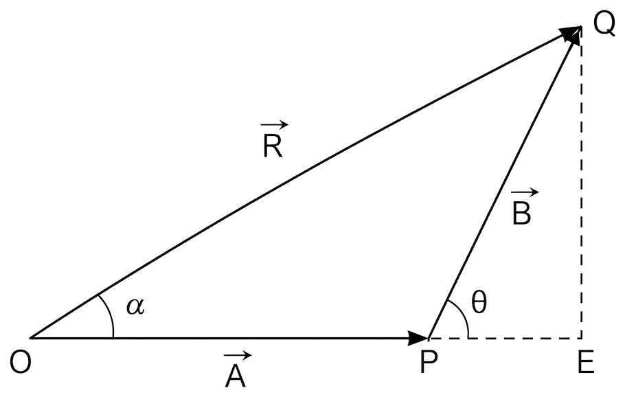 A vector is a quantity that has both magnitude, directions and obeys vector law of addition. Let vecA and vecB be two vectors in a plane (Fig. a) then their vector sum vecA + vecB is shown in given Fig. b. The vector sum of two vectors is also known as their resultant vector vecR. Since in the procedure of vector addition shown, vectors are arranged head to tail method. Since, the two vectors and their resultant form three sides of a triangle, this method is also known as triangle method of vector addition. Motion in a Plane, Solutions for Class 11 ISC Nootan Physics Kumar Mittal Nageen Prakashan