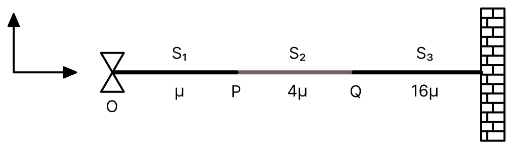 Consider a system of three connected strings, S 1, S 2 and S 3 with uniform linear mass densities μ kg/m, 4μ kg/m and 16μ kg/m, respectively. S 1 and S 2 are connected at the point P, whereas S 2 and S 3 are connected at the point Q, and the other end of S 3 is connected to a wall. A wave generator O is connected to the free end of S 1. The wave from the generator is represented by y = y 0 cos (ωt − kx) cm, where y 0, ω and k are constants of appropriate dimensions. Which of the following statements is/are correct? Waves, Solutions for Class 11 ISC Nootan Physics Kumar Mittal Nageen Prakashan