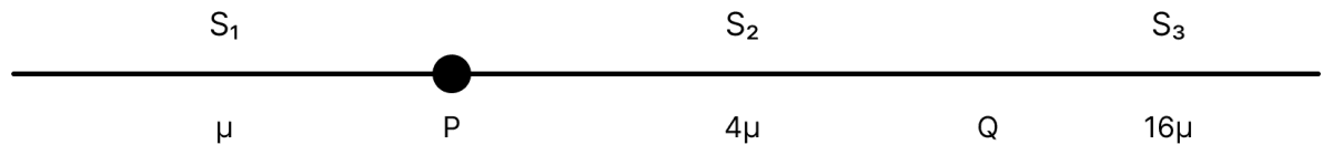 Consider a system of three connected strings, S 1, S 2 and S 3 with uniform linear mass densities μ kg/m, 4μ kg/m and 16μ kg/m, respectively. S 1 and S 2 are connected at the point P, whereas S 2 and S 3 are connected at the point Q, and the other end of S 3 is connected to a wall. A wave generator O is connected to the free end of S 1. The wave from the generator is represented by y = y 0 cos (ωt − kx) cm, where y 0, ω and k are constants of appropriate dimensions. Which of the following statements is/are correct? Waves, Solutions for Class 11 ISC Nootan Physics Kumar Mittal Nageen Prakashan