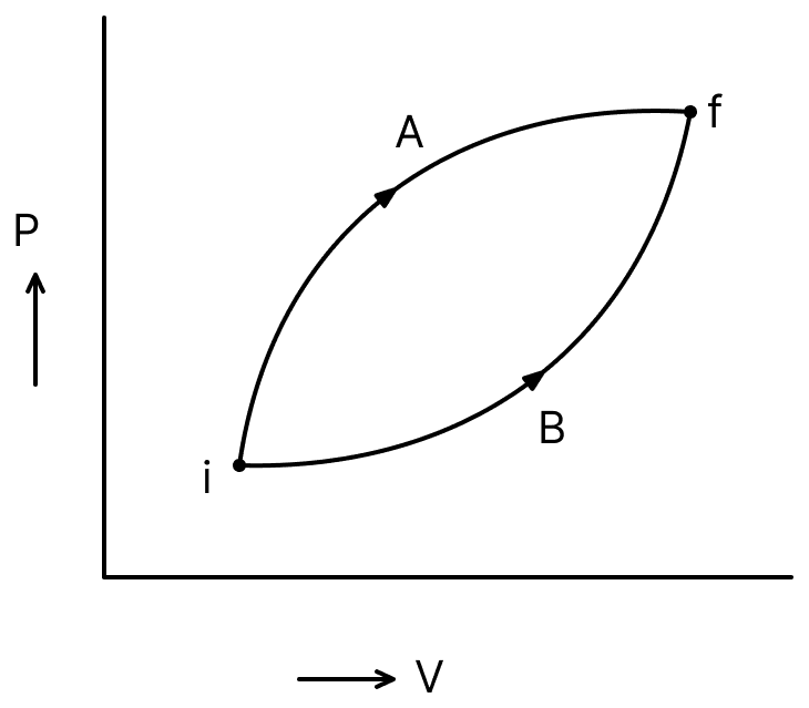 The given figure shows two processes A and B for gas. If ΔQ A and ΔQ B are the amount of heat absorbed by the system in two cases and ΔU A and ΔU B are changes in internal energies respectively then:. Thermodynamics Solutions, Solutions for Class 11 ISC Nootan Physics Kumar Mittal Nageen Prakashan