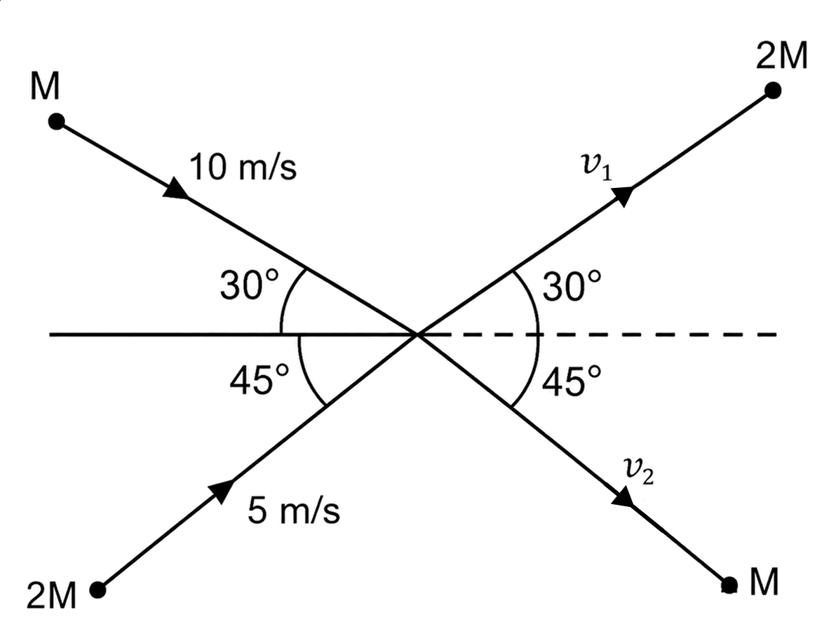 Two particles of masses M and 2M, moving as shown in the figure, with speeds of 10 m/s and 5 m/s, collide elastically at the origin. After the collision, they move along the indicated directions with speeds v 1 and v 2, respectively. The values of v 1 and v 2 are nearly:. Laws of Motion, Solutions for Class 11 ISC Nootan Physics Kumar Mittal Nageen Prakashan