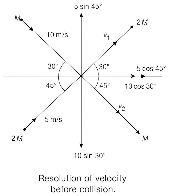 Two particles of masses M and 2M, moving as shown in the figure, with speeds of 10 m/s and 5 m/s, collide elastically at the origin. After the collision, they move along the indicated directions with speeds v 1 and v 2, respectively. The values of v 1 and v 2 are nearly:. Laws of Motion, Solutions for Class 11 ISC Nootan Physics Kumar Mittal Nageen Prakashan