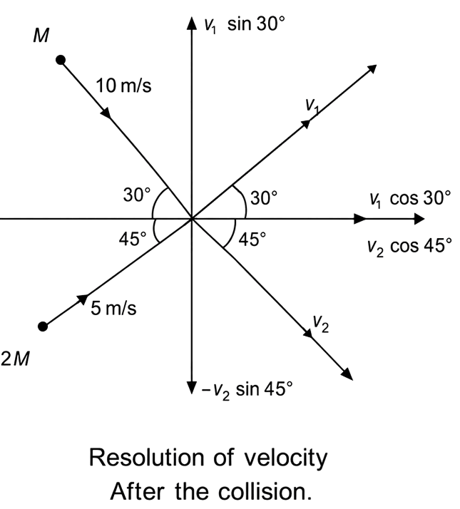 Two particles of masses M and 2M, moving as shown in the figure, with speeds of 10 m/s and 5 m/s, collide elastically at the origin. After the collision, they move along the indicated directions with speeds v 1 and v 2, respectively. The values of v 1 and v 2 are nearly:. Laws of Motion, Solutions for Class 11 ISC Nootan Physics Kumar Mittal Nageen Prakashan