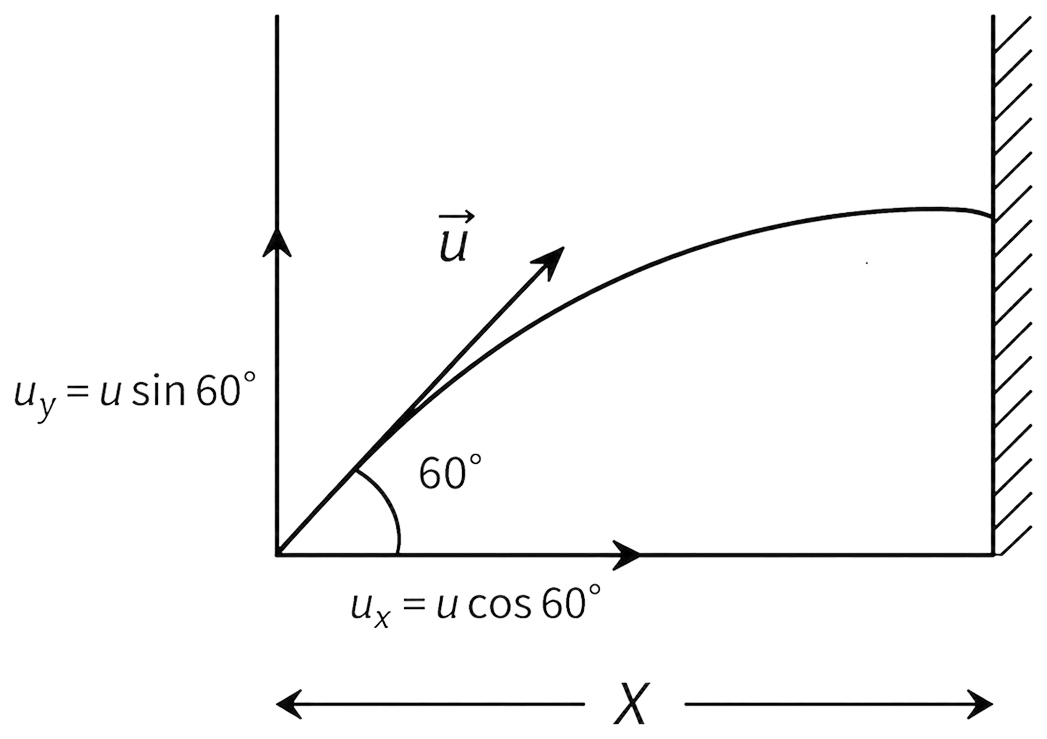 A projectile of mass 200 g is launched in a viscous medium at an angle 60° with the horizontal, with an initial velocity of 270 m/s. Laws of Motion, Solutions for Class 11 ISC Nootan Physics Kumar Mittal Nageen Prakashan