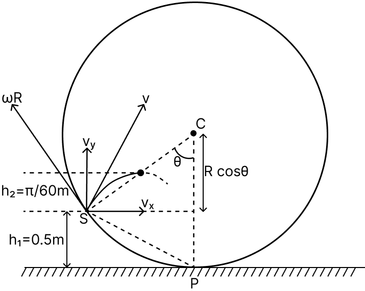 At time t = 0, a disc of radius 1 m starts to roll without slipping on a horizontal plane with an angular acceleration of alpha = 2/3 rad s -2. A small stone is stuck to the disk. At t = 0, it is at the contact point of the disc and the plane. Later, at time text t = √( pi) s, the stone detaches itself and flies off tangentially from the disc. The maximum height (in m) reached by the stone measured from the plane is 1/2 + text x/10. The value of x is................ [Take g = 10 ms -2.]. System of Particles & Rotational Motion, Solutions for Class 11 ISC Nootan Physics Kumar Mittal Nageen Prakashan