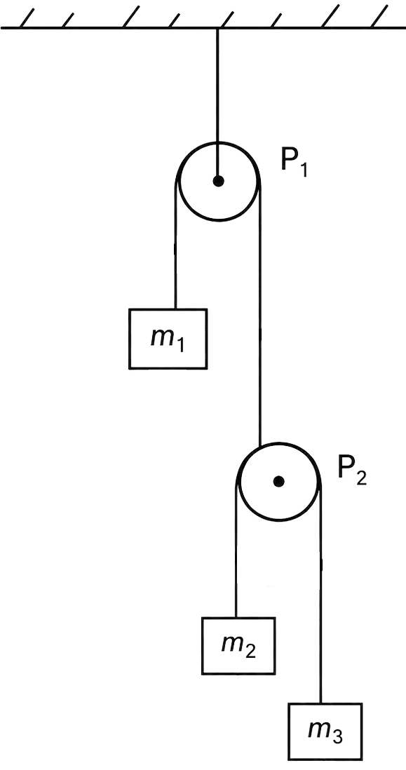 Figure shows three blocks of masses m 1 = 1 kg, m 2 = 2 kg and m 3 = 4 kg arranged by two light, inextensible strings and two light, frictionless pulleys P 1 and P 2 as shown in the figure. Find the acceleration of the blocks and tension in the strings. Laws of Motion, Solutions for Class 11 ISC Nootan Physics Kumar Mittal Nageen Prakashan