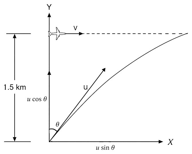 A fighter plane flying horizontally at an altitude of 1.5 km at a constant speed of 720 km/h passes directly overhead an anti-aircraft gun. At what angle from the vertical should the gun be fired for the shell with muzzle speed 600 ms -1 to hit the plane? At what minimum altitude should the pilot fly the plane to avoid being hit? (g = 10 ms -2 ). Motion in a Plane, Solutions for Class 11 ISC Nootan Physics Kumar Mittal Nageen Prakashan