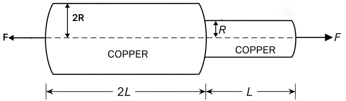 One end of a horizontal thick copper wire of length 2L and radius 2R is welded to an end of another horizontal thin copper wire of length L and radius R. When the arrangement is stretched by applying forces at two ends, the ratio of the elongation in the thin wire to that in the thick wire is:. Mechanical Properties of Solids, Solutions for Class 11 ISC Nootan Physics Kumar Mittal Nageen Prakashan
