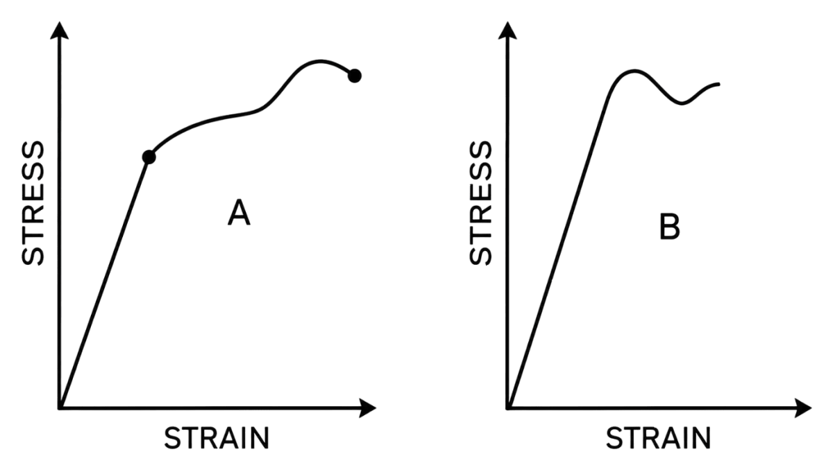 The stress-strain graphs for two materials A and B are shown in the figure. The graphs are drawn to the same scale. Mechanical Properties of Solids, Solutions for Class 11 ISC Nootan Physics Kumar Mittal Nageen Prakashan